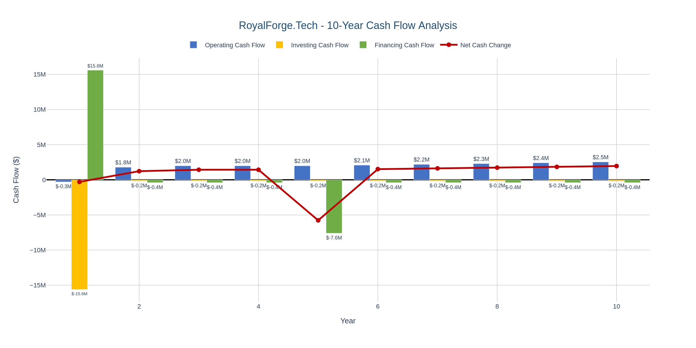 Cash Flow Analysis